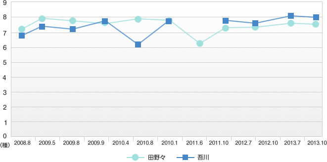 スコア値平均の変化