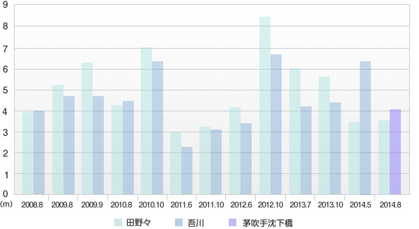 水生生物調査結果