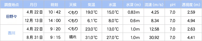 水流度調査結果 1