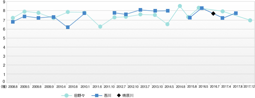 スコア値平均の変化