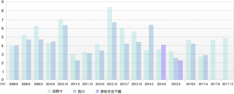 水生生物調査結果