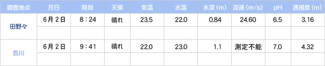 水流度調査結果 1