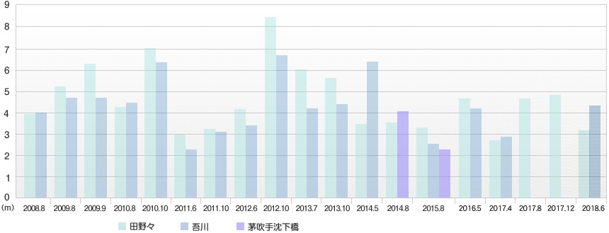 水生生物調査結果